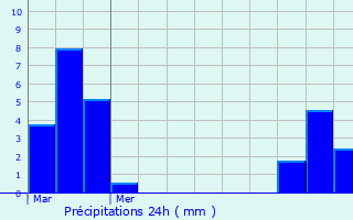 Graphique des précipitations prvues pour Canaveilles