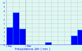 Graphique des précipitations prvues pour Catllar