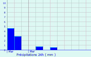 Graphique des précipitations prvues pour Vrocourt