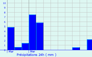 Graphique des précipitations prvues pour Valeille
