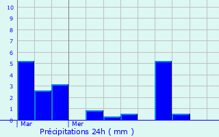 Graphique des précipitations prvues pour Caussade
