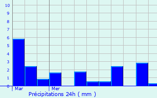 Graphique des précipitations prvues pour Montech