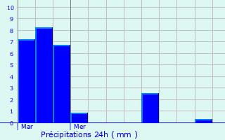 Graphique des précipitations prvues pour Heinerscheid