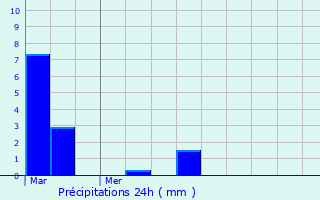 Graphique des précipitations prvues pour Paris 8me Arrondissement