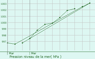 Graphe de la pression atmosphrique prvue pour Pyle