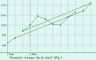 Graphe de la pression atmosphrique prvue pour Saint-Guen