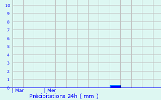 Graphique des précipitations prvues pour Billy-Berclau