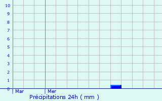 Graphique des précipitations prvues pour Moliens