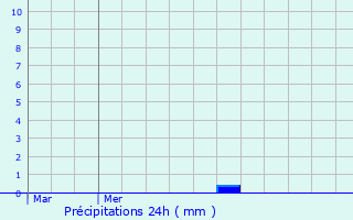 Graphique des précipitations prvues pour Saint-Alban-du-Rhne