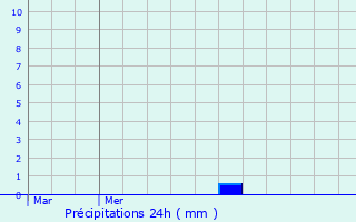 Graphique des précipitations prvues pour Condamine