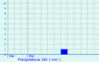 Graphique des précipitations prvues pour Hardifort