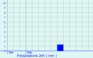 Graphique des précipitations prvues pour Saint-Prim