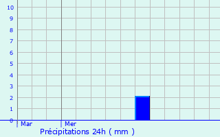 Graphique des précipitations prvues pour Champier