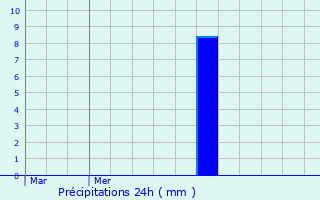 Graphique des précipitations prvues pour Vienne