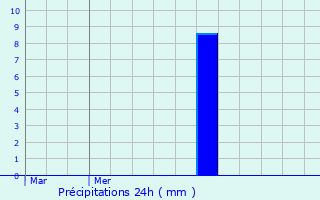 Graphique des précipitations prvues pour Sainte-Colombe