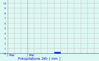 Graphique des précipitations prvues pour Salettes