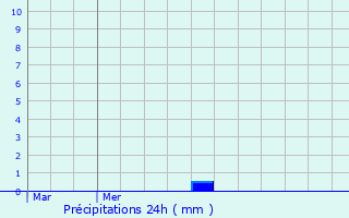 Graphique des précipitations prvues pour Poncin