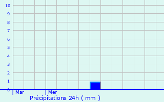 Graphique des précipitations prvues pour Maisons Alteschmeltz