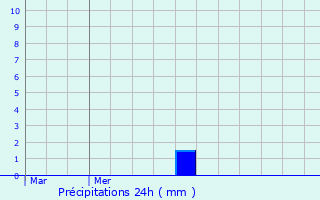 Graphique des précipitations prvues pour Howald