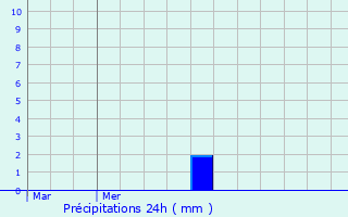 Graphique des précipitations prvues pour Flaxweiler