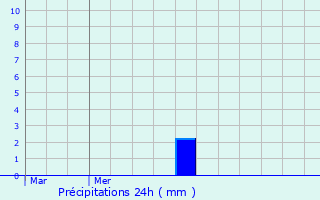 Graphique des précipitations prvues pour Mertert