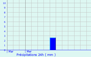 Graphique des précipitations prvues pour Bascharage