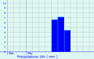 Graphique des précipitations prvues pour Fraisnes-en-Saintois