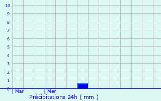 Graphique des précipitations prvues pour Chantemerle-ls-Grignan