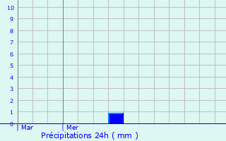 Graphique des précipitations prvues pour Pigon