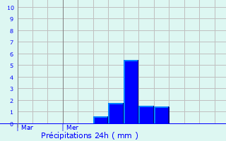 Graphique des précipitations prvues pour Palaiseul