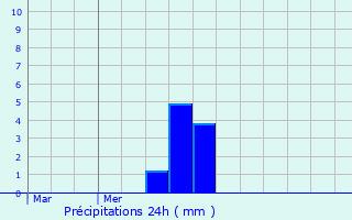 Graphique des précipitations prvues pour Crozes-Hermitage