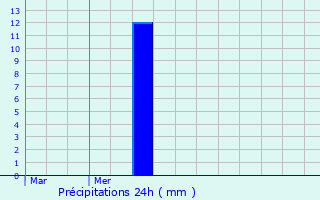 Graphique des précipitations prvues pour Correns