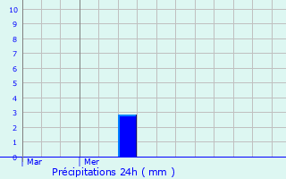 Graphique des précipitations prvues pour Treffort