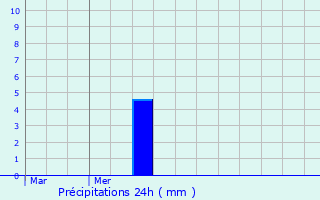 Graphique des précipitations prvues pour Susville