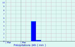 Graphique des précipitations prvues pour Le Bourguet