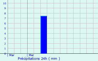 Graphique des précipitations prvues pour Amersfoort