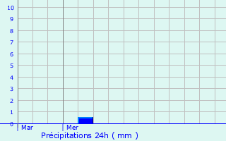Graphique des précipitations prvues pour Dienne