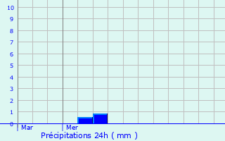 Graphique des précipitations prvues pour Vif