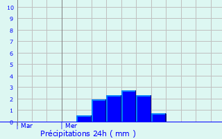 Graphique des précipitations prvues pour Neerpelt