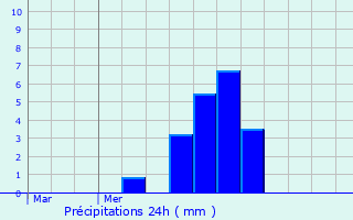 Graphique des précipitations prvues pour Bouligney