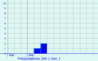 Graphique des précipitations prvues pour Cluses