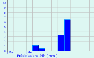 Graphique des précipitations prvues pour teignires