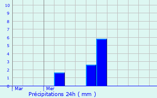 Graphique des précipitations prvues pour Plouzan
