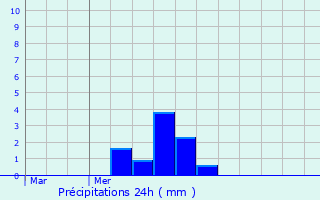 Graphique des précipitations prvues pour Alby-sur-Chran