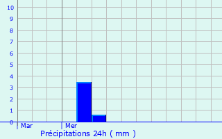 Graphique des précipitations prvues pour Trignac