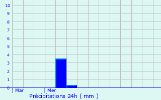 Graphique des précipitations prvues pour Laval