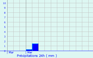 Graphique des précipitations prvues pour Chteau-Bernard