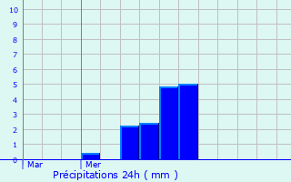 Graphique des précipitations prvues pour Autoreille