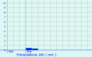 Graphique des précipitations prvues pour Miscon