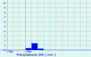 Graphique des précipitations prvues pour La Combe-de-Lancey